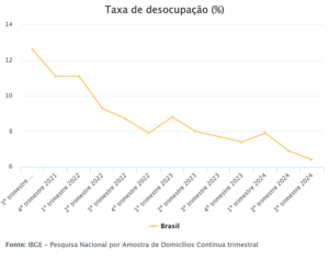 Taxa de desocupação atingiu o segundo menor patamar em 12 anos