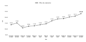  Ritmo dos micros e pequenos negócios acelera em novembro no Rio de Janeiro